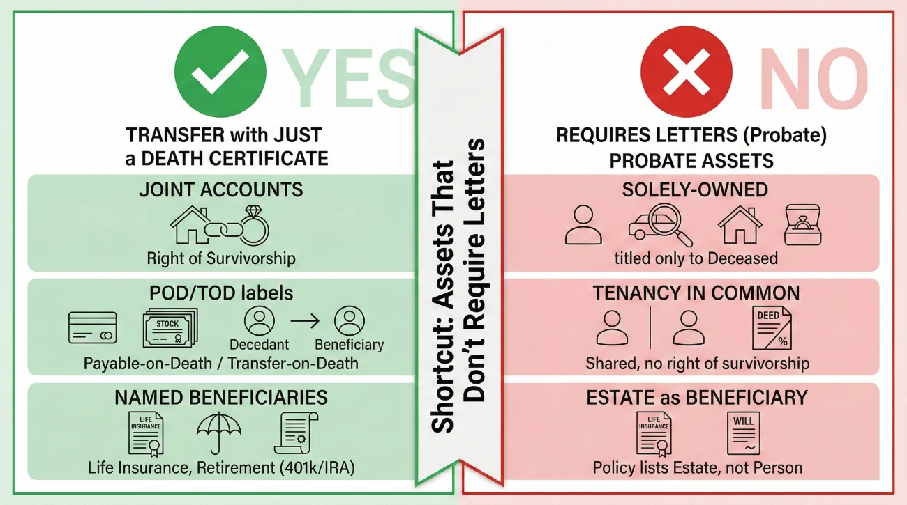 Assets That Bypass Probate Process