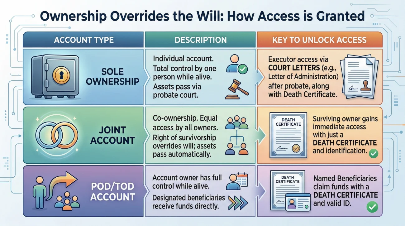 Bank Account Ownership Types And Post Death Access Rules