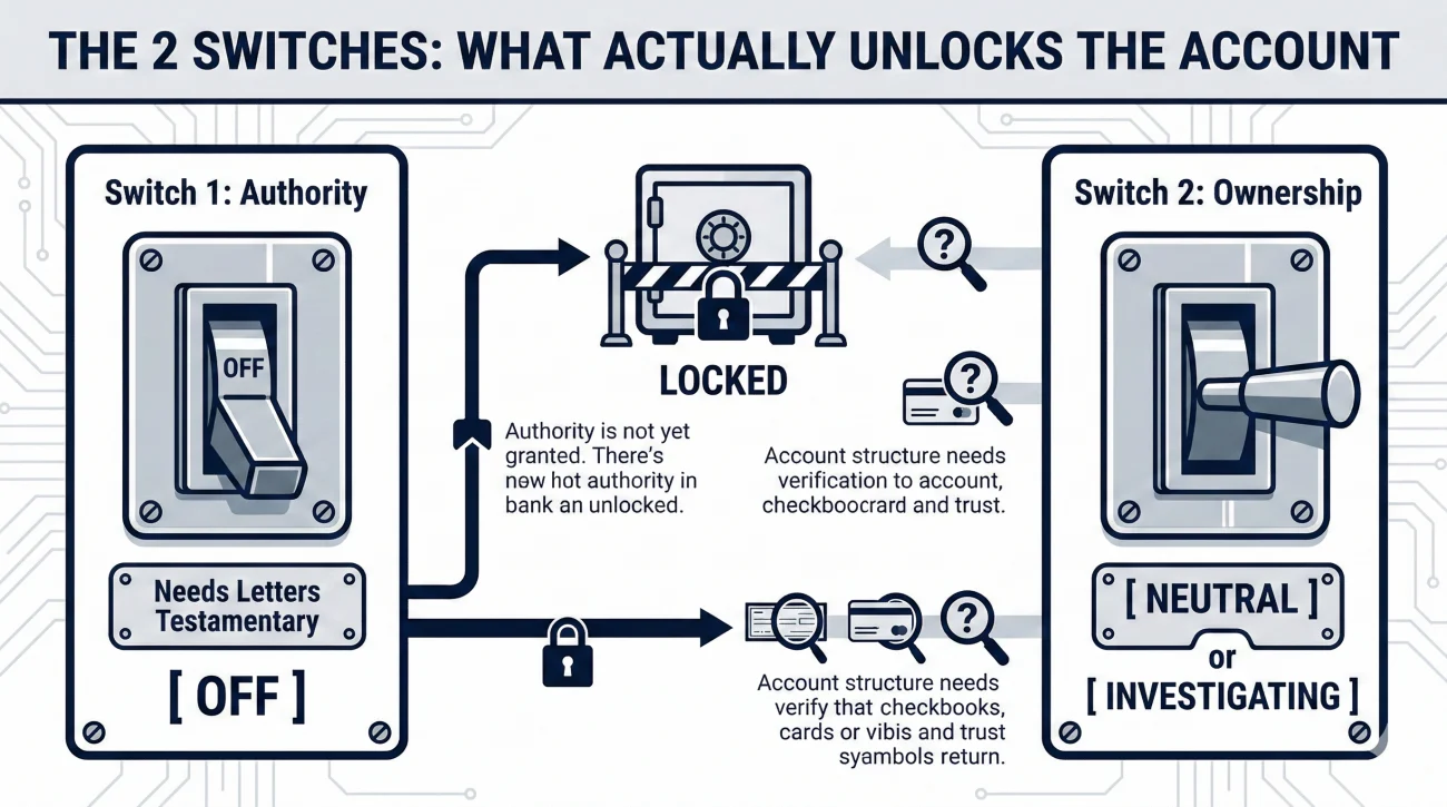 Bank Authority And Ownership Access Switches
