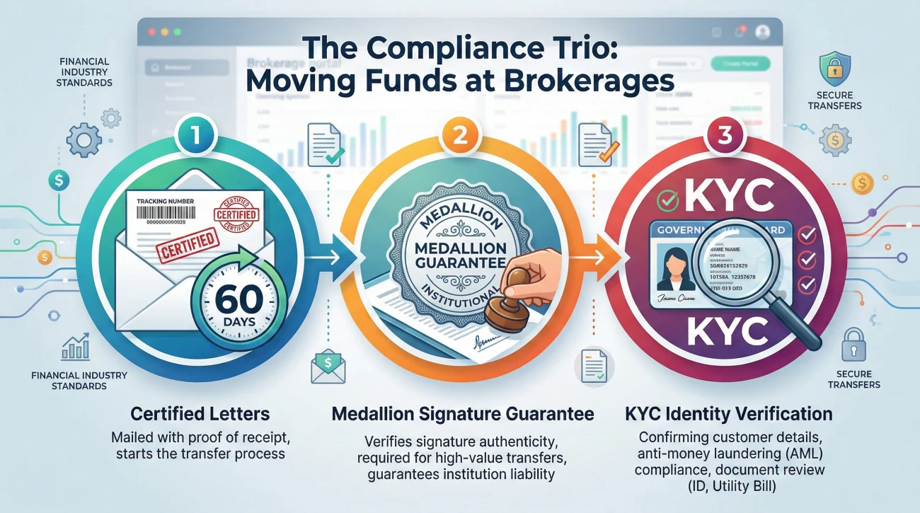 Bank Compliance And Medallion Signature Guarantee Requirements