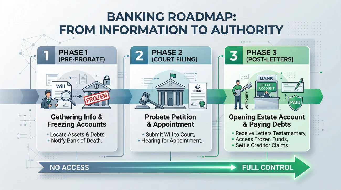 Executor Banking Authority Roadmap Timeline