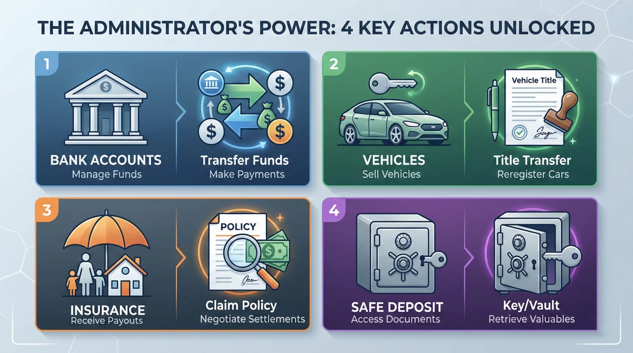 Powers Granted By Letters Of Administration For Estate Management