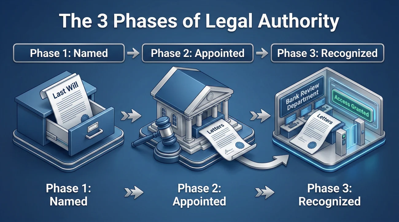Three Phases Of Executor Authority Flow