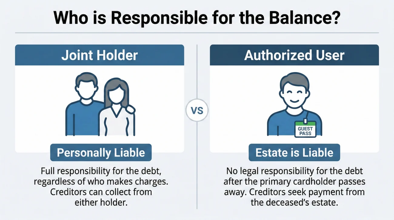 Comparison Between Joint Holders And Authorized Users