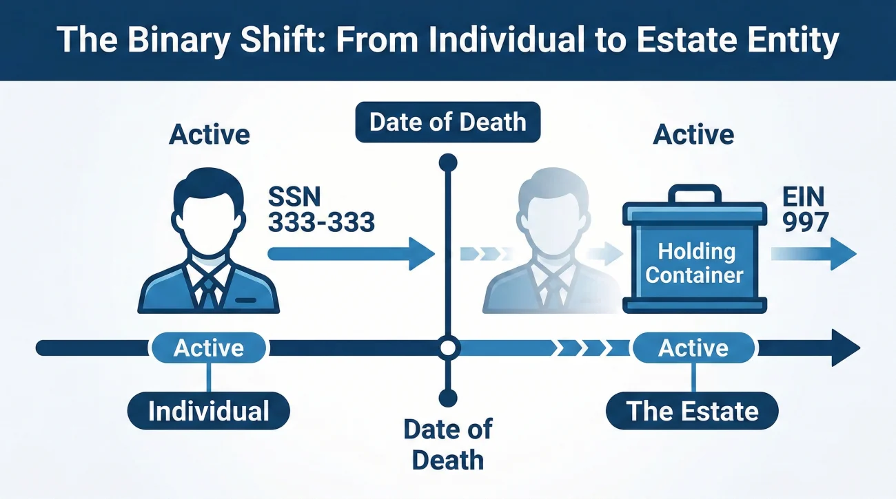 Financial Identity Shift After Date Of Death