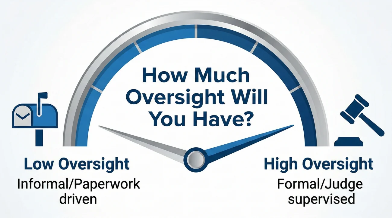 Levels Of Court Oversight In Estate Administration